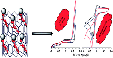 Graphical abstract: The fabrication and characterization of Cu-nanoparticle immobilization on a hybrid chitosan derivative-carbon support as a novel electrochemical sensor: application for the sensitive enzymeless oxidation of glucose and reduction of hydrogen peroxide