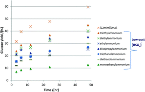 Graphical abstract: Design of low-cost ionic liquids for lignocellulosic biomass pretreatment