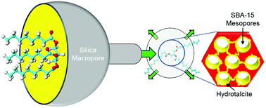 Graphical abstract: Facile route to conformal hydrotalcite coatings over complex architectures: a hierarchically ordered nanoporous base catalyst for FAME production