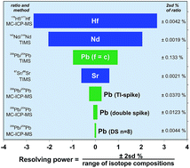 Graphical abstract: Evaluating the precision of Pb isotope measurement by mass spectrometry