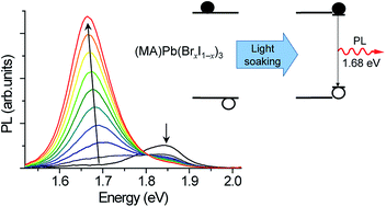 Graphical abstract: Reversible photo-induced trap formation in mixed-halide hybrid perovskites for photovoltaics