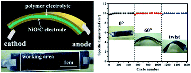 Graphical abstract: Efficient synthesis of hierarchical NiO nanosheets for high-performance flexible all-solid-state supercapacitors