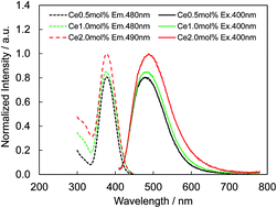 Graphical abstract: Synthesis, structure and optical properties of cerium-doped calcium barium phosphate – a novel blue-green phosphor for solid-state lighting