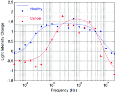 Graphical abstract: A dielectrophoretic method of discrimination between normal oral epithelium, and oral and oropharyngeal cancer in a clinical setting