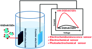 Graphical abstract: Recent advances in carbon-based dots for electroanalysis