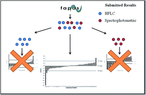 Graphical abstract: Assessment of the fitness for purpose utilisation of 5-hydroxymethyl-2-fufural quantification analysis in FAPAS proficiency tests