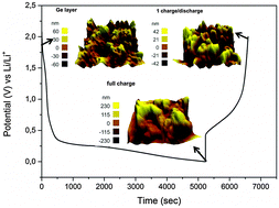 Graphical abstract: Characterisation of the solid electrolyte interface during lithiation/delithiation of germanium in an ionic liquid