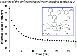 Graphical abstract: A fluorosurfactant and photoreducible CuII-tren click catalyst: surfactant and catalytic properties at liquid/liquid interfaces