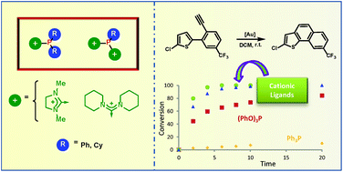 Graphical abstract: Synthesis and reactivity of α-cationic phosphines: the effect of imidazolinium and amidinium substituents