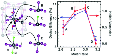 Graphical abstract: The influence of the I/Cl ratio on the performance of CH3NH3PbI3−xClx-based solar cells: why is CH3NH3I : PbCl2 = 3 : 1 the “magic” ratio?