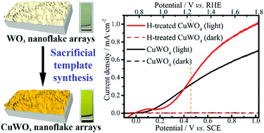 Graphical abstract: Copper(ii) tungstate nanoflake array films: sacrificial template synthesis, hydrogen treatment, and their application as photoanodes in solar water splitting