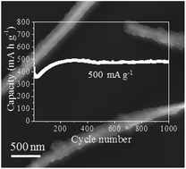 Graphical abstract: Amorphous cobalt silicate nanobelts@carbon composites as a stable anode material for lithium ion batteries