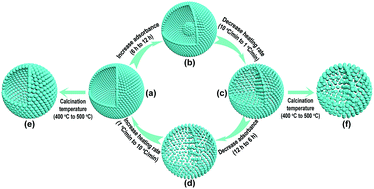 Graphical abstract: Controllable synthesis of mesostructures from TiO2 hollow to porous nanospheres with superior rate performance for lithium ion batteries