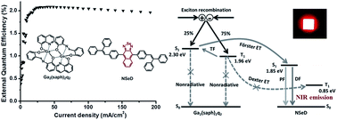 Graphical abstract: High-efficiency and low efficiency roll-off near-infrared fluorescent OLEDs through triplet fusion