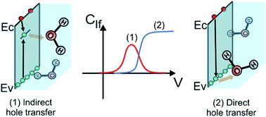 Graphical abstract: Charge transfer processes at the semiconductor/electrolyte interface for solar fuel production: insight from impedance spectroscopy