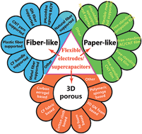 Graphical abstract: Flexible electrodes and supercapacitors for wearable energy storage: a review by category