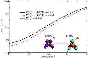 Graphical abstract: Analytical gradients for excitation energies from frozen-density embedding