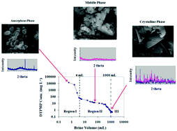 Graphical abstract: Mechanistic understanding of calcium–phosphonate solid dissolution and scale inhibitor return behavior in oilfield reservoir: formation of middle phase