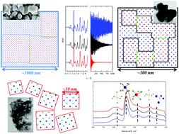 Graphical abstract: From nano to microcrystals: effects of different synthetic pathways on the defect architecture in heavily Gd-doped ceria