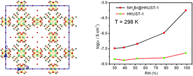 Graphical abstract: Three orders of magnitude enhancement of proton conductivity of porous coordination polymers by incorporating ion-pairs into a framework