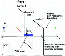 Graphical abstract: Excitation of plasmonic nanoantennas by nonresonant and resonant electron tunnelling