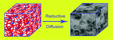 Graphical abstract: Chemical synthesis of Nd2Fe14B/Fe3B nanocomposites