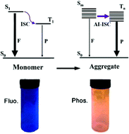 Graphical abstract: Aggregation-induced intersystem crossing: a novel strategy for efficient molecular phosphorescence
