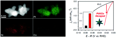 Graphical abstract: Rational design of Pt–Ni–Co ternary alloy nanoframe crystals as highly efficient catalysts toward the alkaline hydrogen evolution reaction