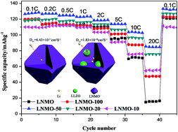 Graphical abstract: Improved Li-ion diffusion and stability of a LiNi0.5Mn1.5O4 cathode through in situ co-doping with dual-metal cations and incorporation of a superionic conductor