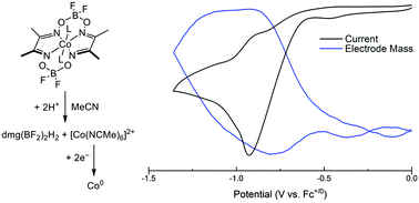 Graphical abstract: Distinguishing between homogeneous and heterogeneous hydrogen-evolution catalysis with molecular cobalt complexes