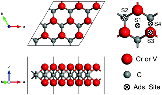 Graphical abstract: DFT investigation of capacious, ultrafast and highly conductive hexagonal Cr2C and V2C monolayers as anode materials for high-performance lithium-ion batteries