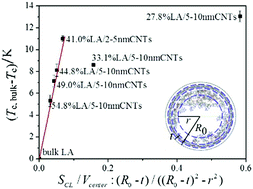 Graphical abstract: Thermal properties of lauric acid filled in carbon nanotubes as shape-stabilized phase change materials