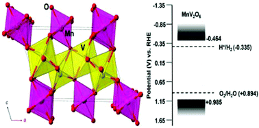 Graphical abstract: A small bandgap semiconductor, p-type MnV2O6, active for photocatalytic hydrogen and oxygen production