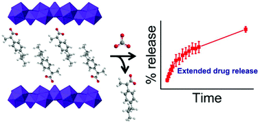 Graphical abstract: Layered gadolinium hydroxides for simultaneous drug delivery and imaging