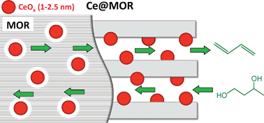 Graphical abstract: Nano-flowered Ce@MOR hybrids with modulated acid properties for the vapor-phase dehydration of 1,3-butanediol into butadiene