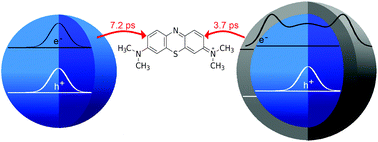 Graphical abstract: A thin CdSe shell boosts the electron transfer from CdTe quantum dots to methylene blue