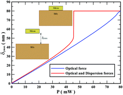 Graphical abstract: Rigorous analysis of Casimir and van der Waals forces on a silicon nano-optomechanical device actuated by optical forces