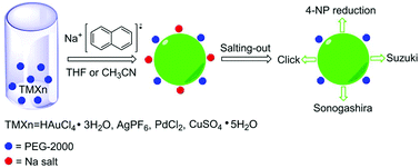 Graphical abstract: Synthesis of late transition-metal nanoparticles by Na naphthalenide reduction of salts and their catalytic efficiency