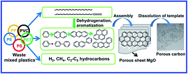 Graphical abstract: Pressurized carbonization of mixed plastics into porous carbon sheets on magnesium oxide