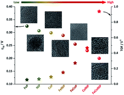 Graphical abstract: Trends in activity for the oxygen evolution reaction on transition metal (M = Fe, Co, Ni) phosphide pre-catalysts