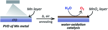 Graphical abstract: Evaporated manganese films as a starting point for the preparation of thin-layer MnOx water-oxidation anodes