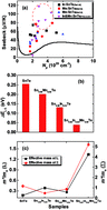 Graphical abstract: Enhancement of the thermoelectric performance of bulk SnTe alloys via the synergistic effect of band structure modification and chemical bond softening