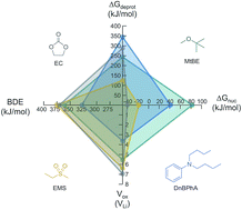 Graphical abstract: Mapping a stable solvent structure landscape for aprotic Li–air battery organic electrolytes