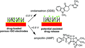 Graphical abstract: On demand electrochemical release of drugs from porous reduced graphene oxide modified flexible electrodes