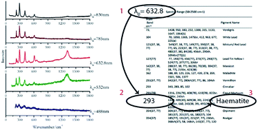 Graphical abstract: Raman spectroscopic library of medieval pigments collected with five different wavelengths for investigation of illuminated manuscripts