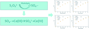 Graphical abstract: Simple spectrophotometric determination of sulfate free radicals