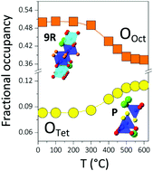 Graphical abstract: Hexagonal perovskite derivatives: a new direction in the design of oxide ion conducting materials