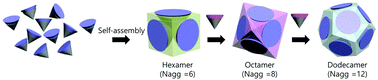 Graphical abstract: Tuning of the aggregation number of Platonic micelles with a binary mixture of calix[4]arene surfactants