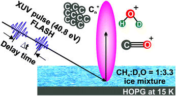 Graphical abstract: XUV photodesorption of carbon cluster ions and ionic photofragments from a mixed methane–water ice