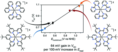 Graphical abstract: Correlating cobalt redox couples to photovoltage in the dye-sensitized solar cell